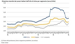 olio d'oliva - prezzi Italia
