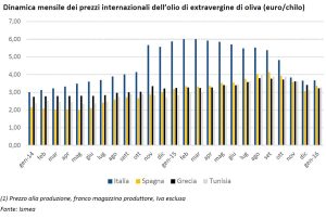 prezzi internazionali olio d'oliva - Ismea