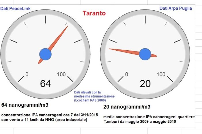 Taranto, inquinamento - Le misurazioni danno un "risultato inquietante". Ecco i dati.