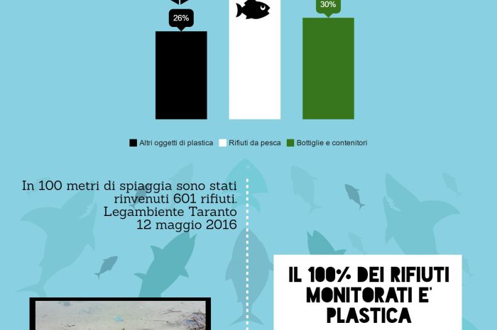 Taranto - 100% di rifiuti in plastica sulle spiagge del Mar Piccolo