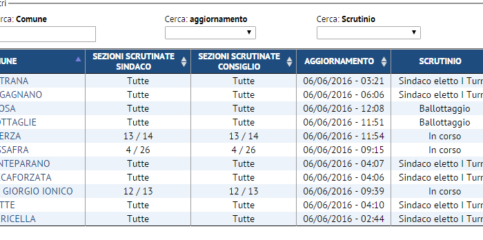 Taranto - Amministrative: 6 sindaci eletti, 2 comuni al ballottaggio. Dati parziali. Ecco tutti i risultati