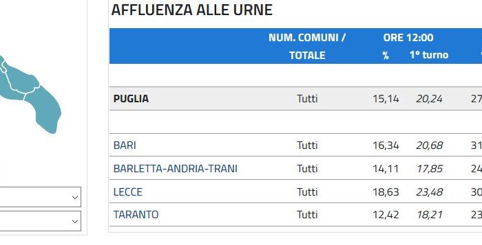 Lecce- Ballottaggi 2017, alle 19 affluenza in Puglia ferma al 27,19 per cento
