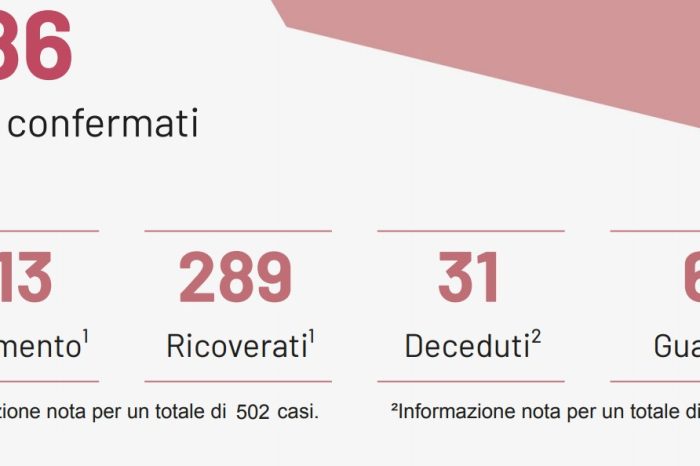 In Puglia aumentano i casi, ma i dati poco veritieri