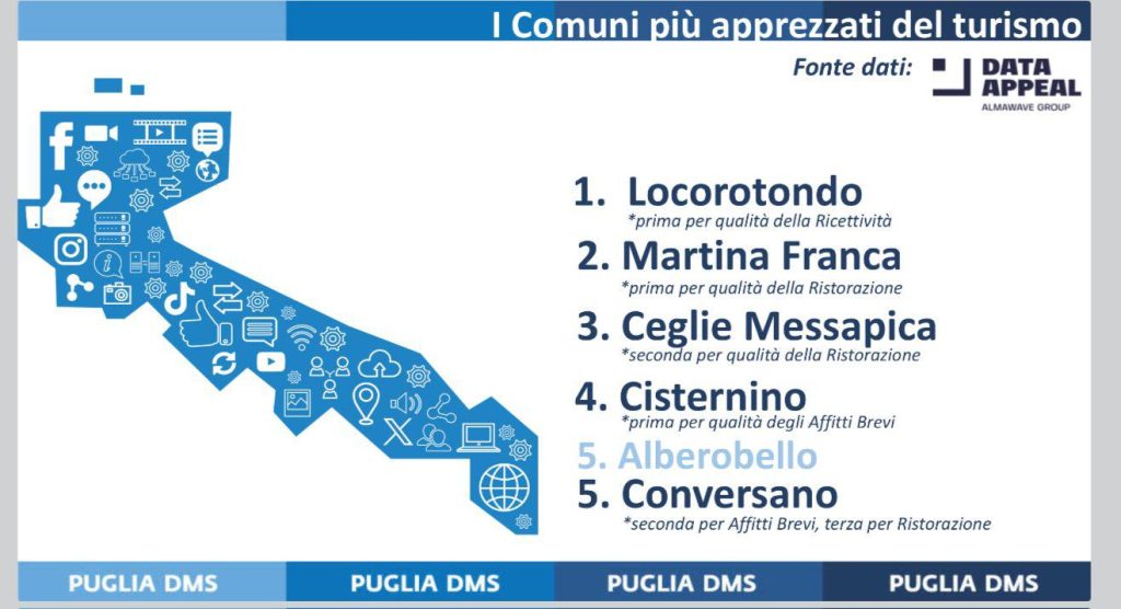 Secondo uno studio condotto dalla Data Appeal Company, Martina non solo si è classificata al secondo posto, ma ha anche ricevuto il riconoscimento di "prima per la qualità della ristorazione"