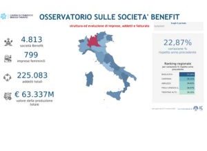 società benefit in crescita nel 2025 a Brindisi e Taranto